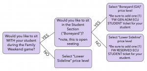 Flow chart if you want to sit with your student. If yes, and you want to sit in the student section, select Boneyard FA Price Level and then add one Gen Adm ECU STUDENT, for your student. If no, select Lower Sideline price level.